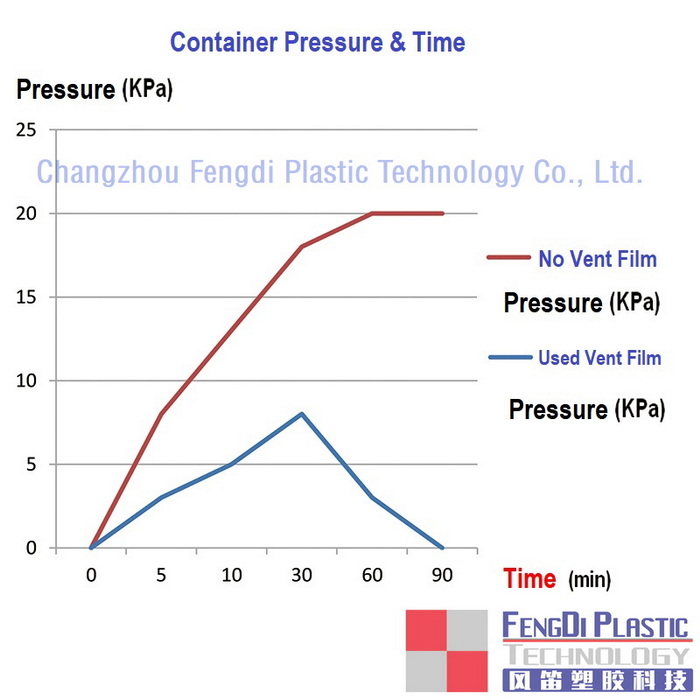 contener_pressure_changing_with_time_by_used_vented_plug_cfdplas_01